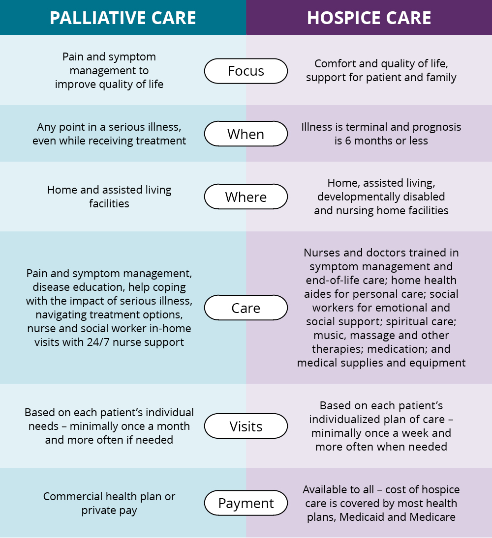 Hospice vs. palliative care include key differences such as the cost of hospice care and palliative care symptom management.  